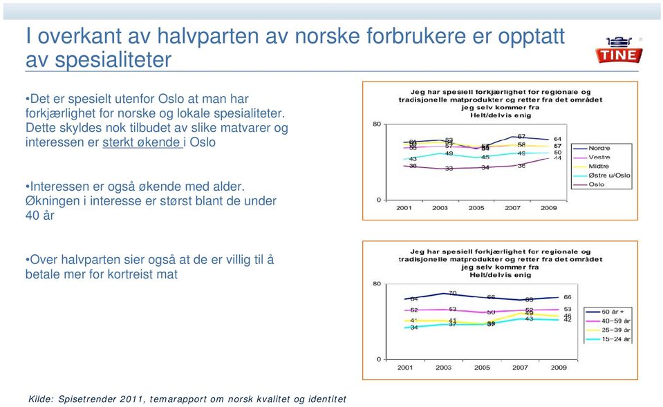 Dette skyldes nok tilbudet av slike matvarer og interessen er sterkt økende i Oslo Interessen er også økende med alder.