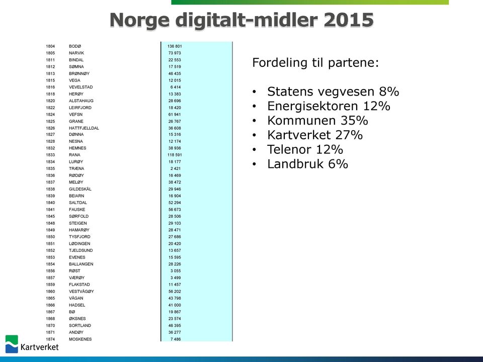 RØDØY 16 469 1837 MELØY 38 472 1838 GILDESKÅL 29 946 1839 BEIARN 16 904 1840 SALTDAL 52 294 1841 FAUSKE 56 673 1845 SØRFOLD 28 506 1848 STEIGEN 29 103 1849 HAMARØY 28 471 1850 TYSFJORD 27 686 1851