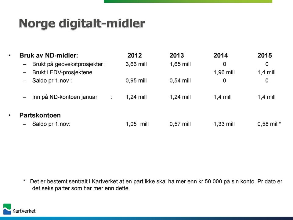 nov : 0,95 mill 0,54 mill 0 0 Inn på ND-kontoen januar : 1,24 mill 1,24 mill 1,4 mill 1,4 mill Partskontoen Saldo pr 1.