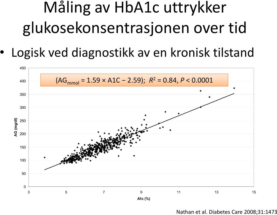 tilstand (AG mmol = 1.59 A1C 2.59); R 2 = 0.