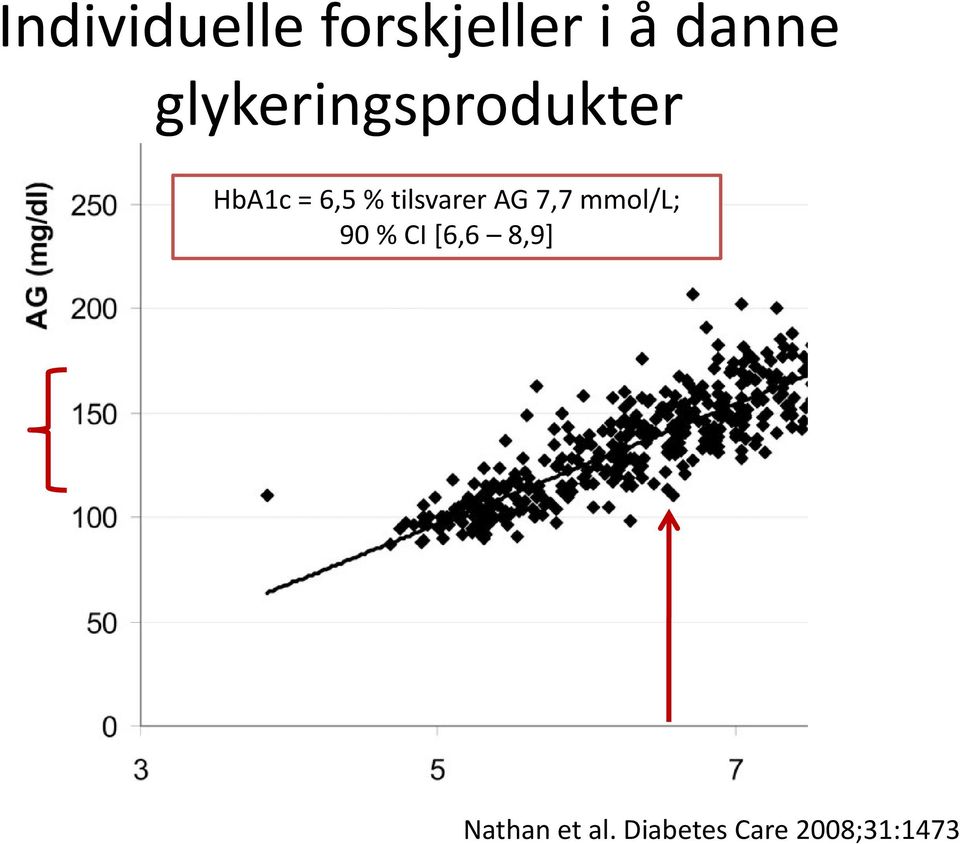 tilsvarer AG 7,7 mmol/l; 90 % CI [6,6