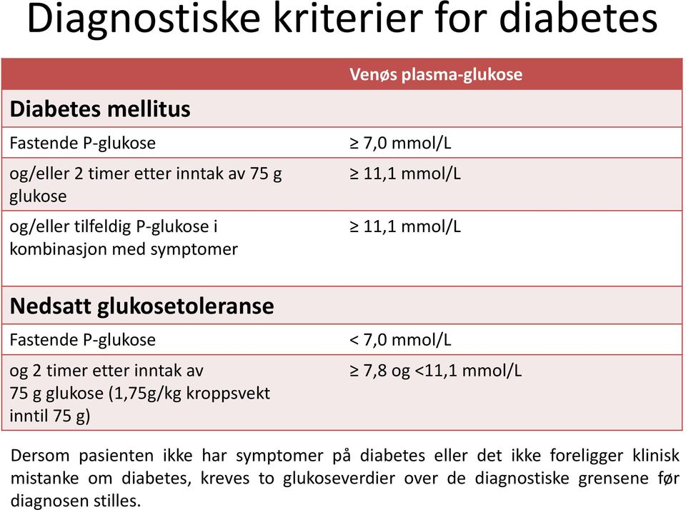 kroppsvekt inntil 75 g) Venøs plasma-glukose 7,0 mmol/l 11,1 mmol/l 11,1 mmol/l < 7,0 mmol/l 7,8 og <11,1 mmol/l Dersom pasienten ikke har