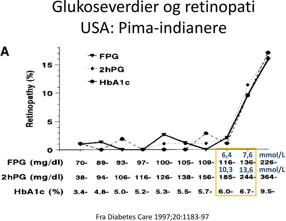 10,3 13,6 mmol/l mmol/l Fra