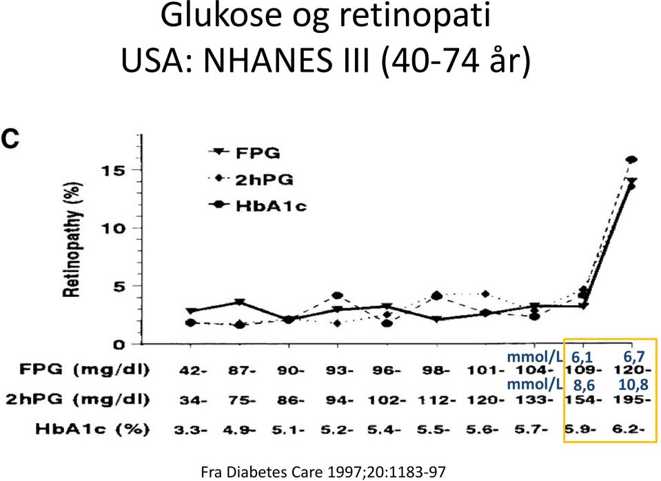 mmol/l 6,1 6,7 8,6 10,8 Fra