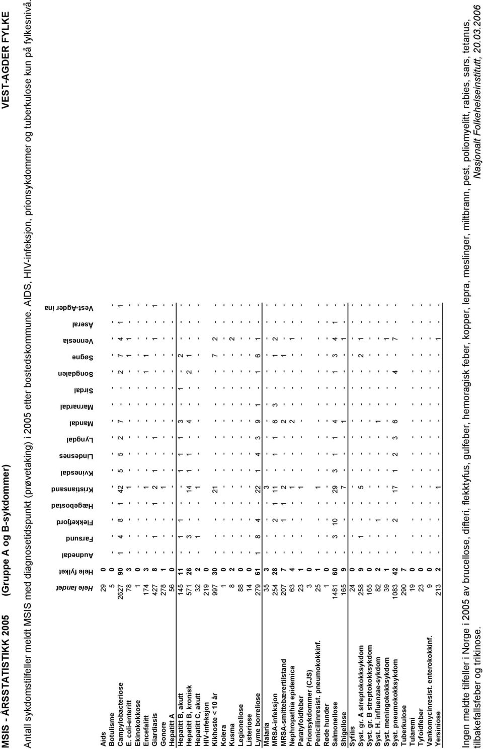 coli-enteritt 78 3 - - - - 1 - - - - - - - 1 1 - - Ekinokokkose 1 0 - - - - - - - - - - - - - - - - Encefalitt 174 3 - - - - 1 - - - - - - 1 1 - - - Giardiasis 427 8-1 - 1 2 1-1 - - - - - 1-1 Gonore