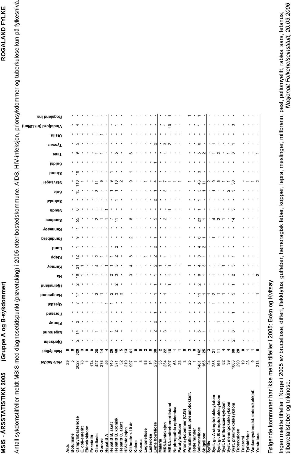 ølen) Rogaland ina Aids 29 0 Botulisme 5 0 - - - - - - - - - - - - - - - - - - - - - - - - - Campylobacteriose 2627 320 2 14 2-7 17 2 18 21 12 1 9 1 55 6-15 110 10-9 5-4 - E.