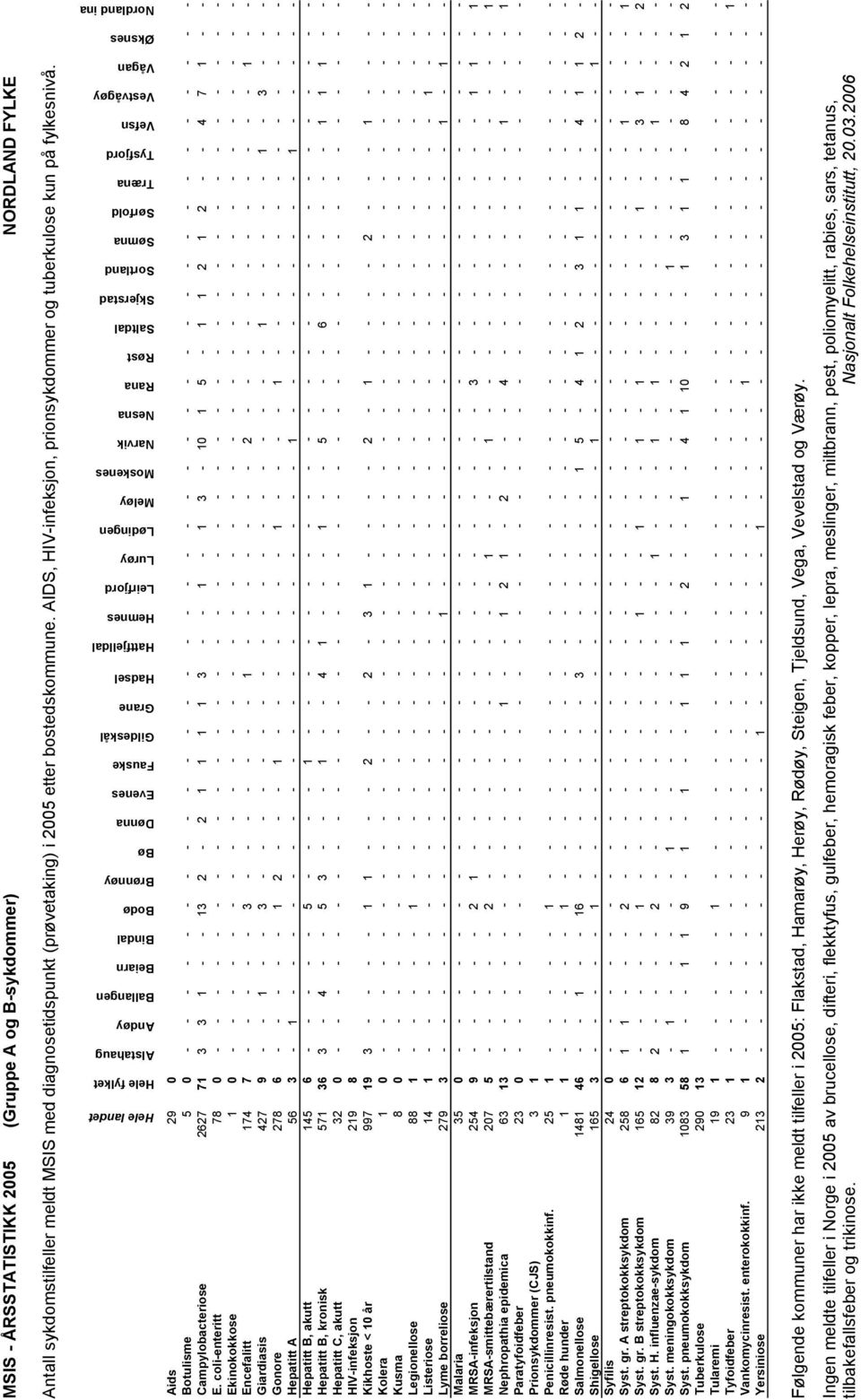 - - - - - - - - - - - - - - - - - - - - - - - - - Campylobacteriose 2627 71 3 3 1 - - 13 2-2 1 1 1 1 3 - - 1-1 3-10 1 5-1 1 2 1 2 - - 4 7 1 - - E.