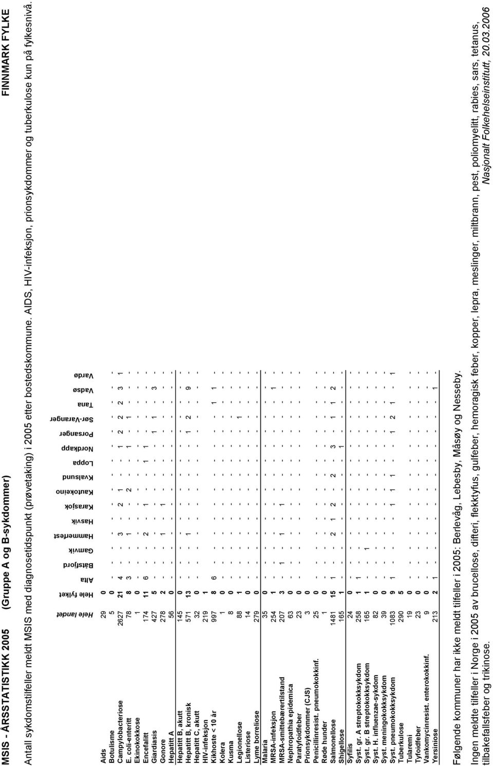 coli-enteritt 78 8 3 - - 1 - - 2 - - 1-1 - - - Ekinokokkose 1 0 - - - - - - - - - - - - - - - Encefalitt 174 11 6 - - 2-1 - - 1 1 - - - - - Giardiasis 427 5 - - - - - - - - - - 1 1-3 - Gonore 278 2 -