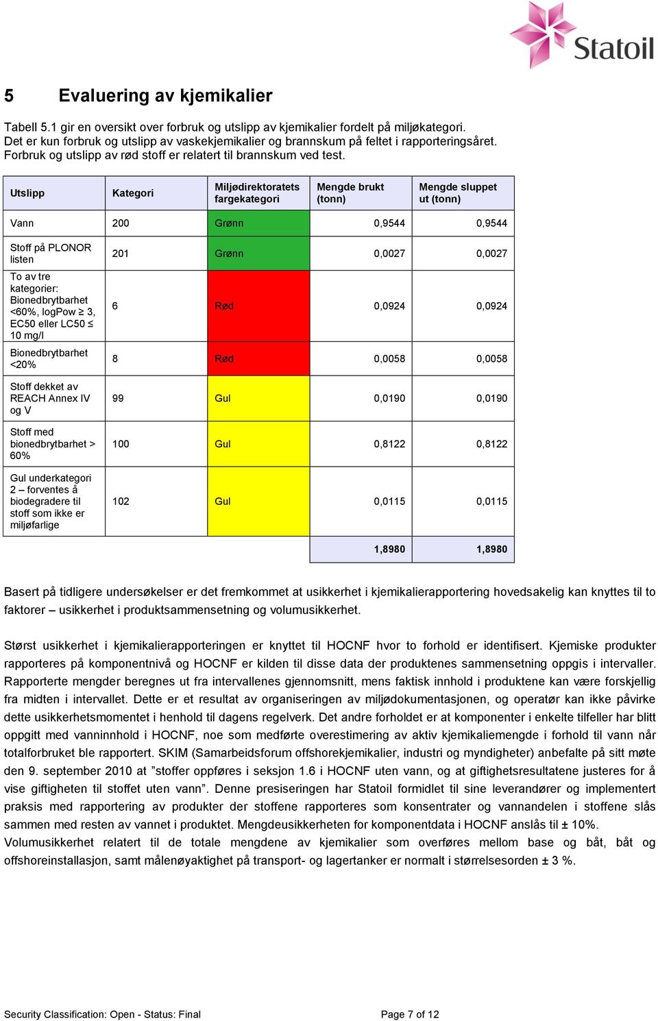 Kategori Miljødirektoratets fargekategori Mengde brukt Mengde sluppet ut Vann 200 Grønn 0,9544 0,9544 Stoff på PLONOR listen To av tre kategorier: Bionedbrytbarhet <60%, logpow 3, EC50 eller LC50 10
