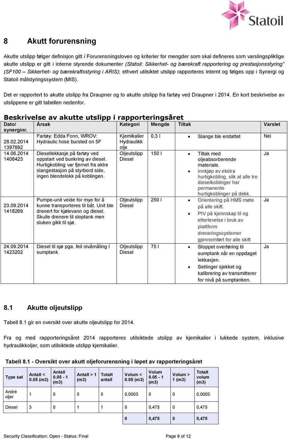 målstyringssystem (MIS). Det er rapportert to akutte utslipp fra Draupner og to akutte utslipp fra fartøy ved Draupner i 2014. En kort beskrivelse av utslippene er gitt tabellen nedenfor.