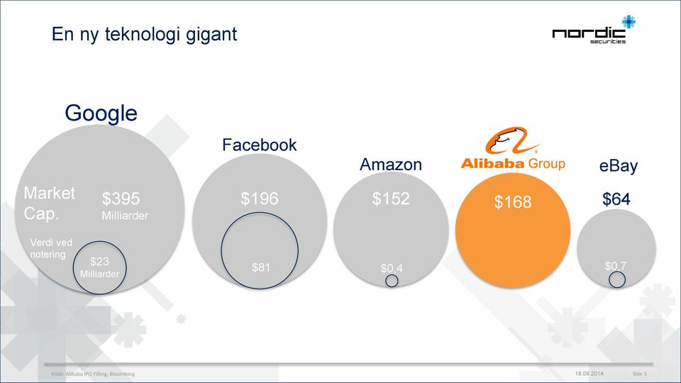 Milliarder Facebook Amazon ebay $196 $152 $168 $6