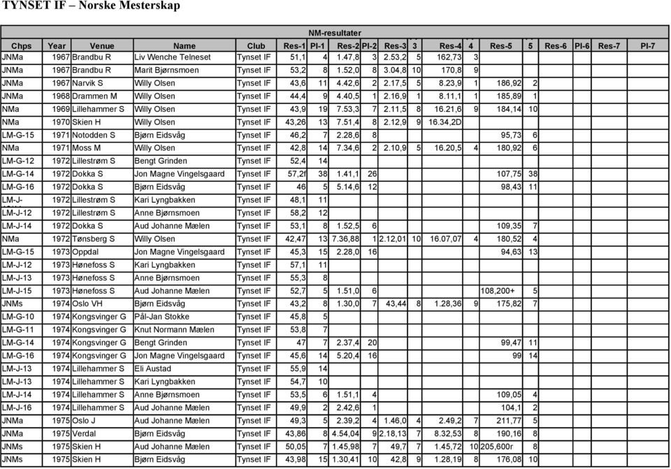 23,9 1 186,92 2 JNMa 1968 Drammen M Willy Olsen Tynset IF 44,4 9 4.40,5 1 2.16,9 1 8.11,1 1 185,89 1 NMa 1969 Lillehammer S Willy Olsen Tynset IF 43,9 19 7.53,3 7 2.11,5 8 16.