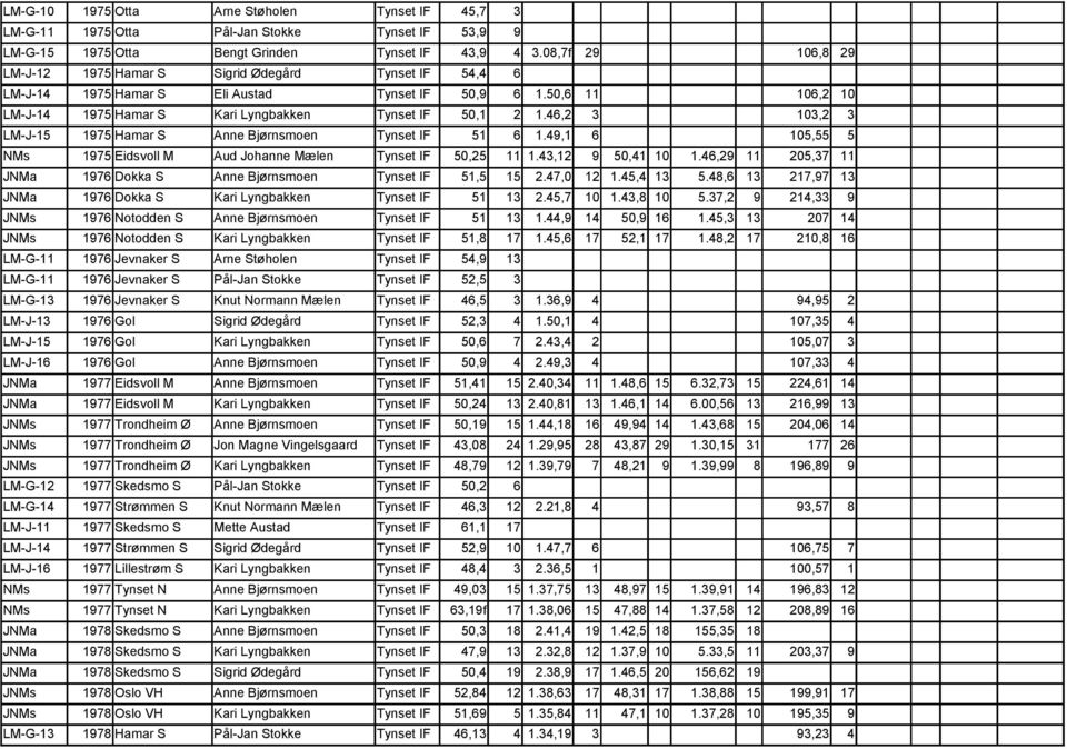 46,2 3 103,2 3 LM-J-15 1975 Hamar S Anne Bjørnsmoen Tynset IF 51 6 1.49,1 6 105,55 5 NMs 1975 Eidsvoll M Aud Johanne Mælen Tynset IF 50,25 11 1.43,12 9 50,41 10 1.