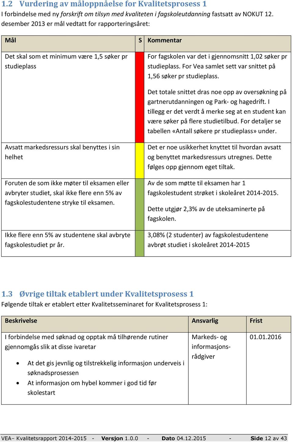 For Vea samlet sett var snittet på 1,56 søker pr studieplass. Det totale snittet dras noe opp av oversøkning på gartnerutdanningen og Park- og hagedrift.