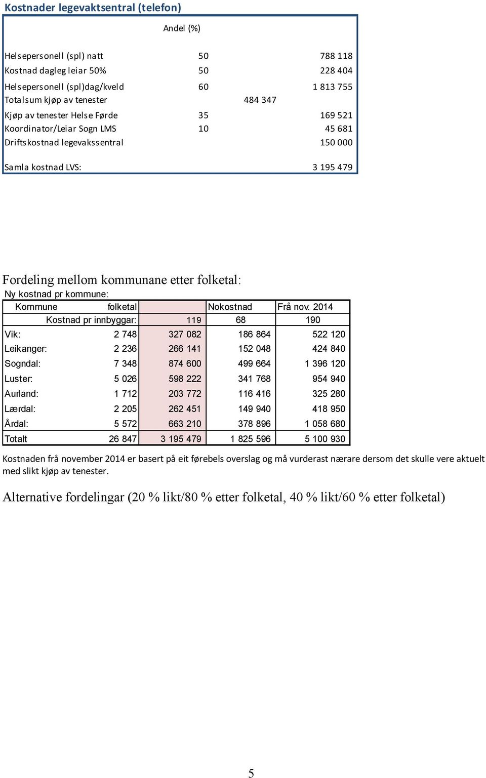 pr kommune: Kommune folketal Nokostnad Frå nov.