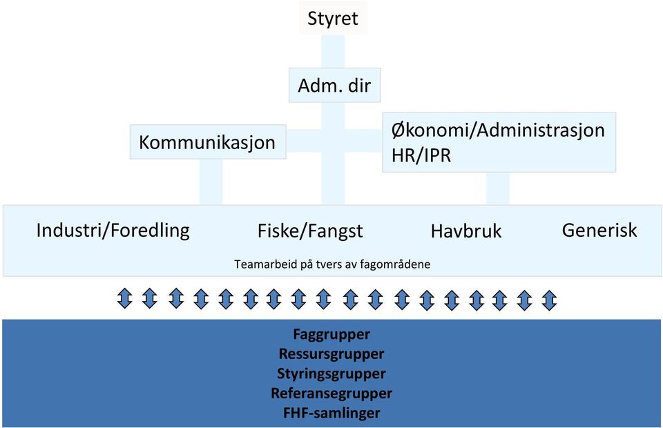 Industri/Foredling Fiske/Fangst Havbruk Generisk