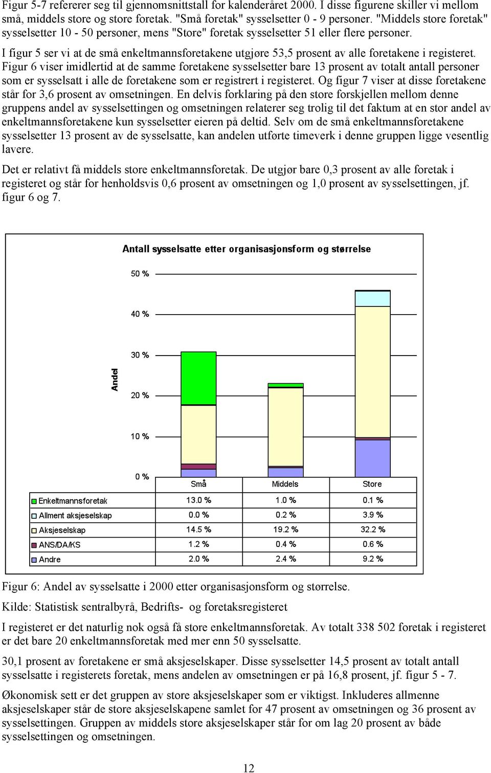 I figur 5 ser vi at de små enkeltmannsforetakene utgjøre 53,5 prosent av alle foretakene i registeret.