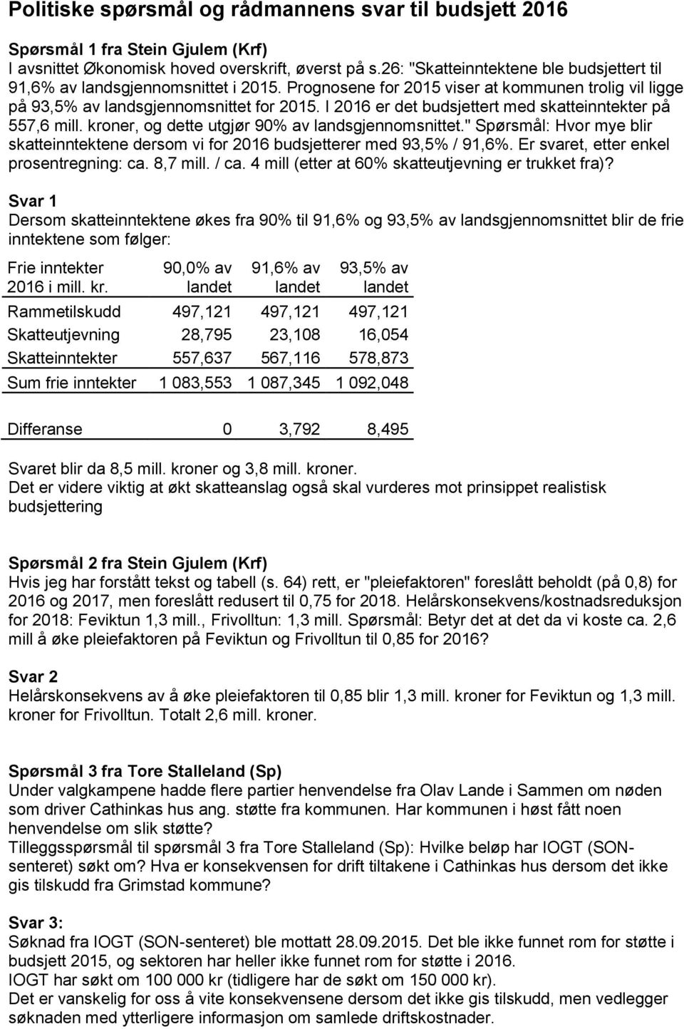 I 2016 er det budsjettert med skatteinntekter på 557,6 mill. kroner, og dette utgjør 90% av landsgjennomsnittet.