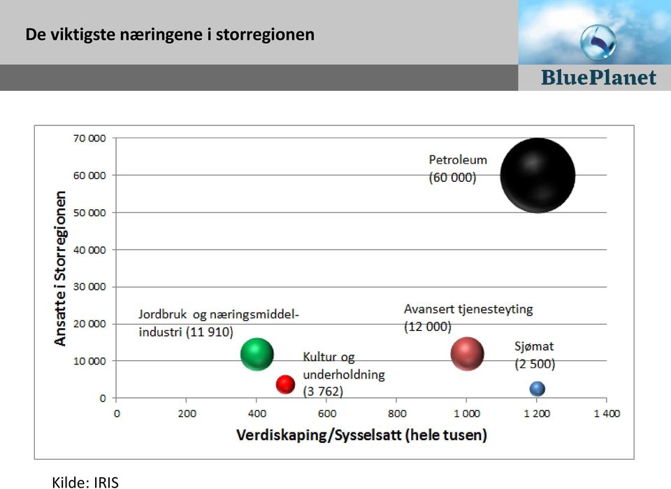 storregionen