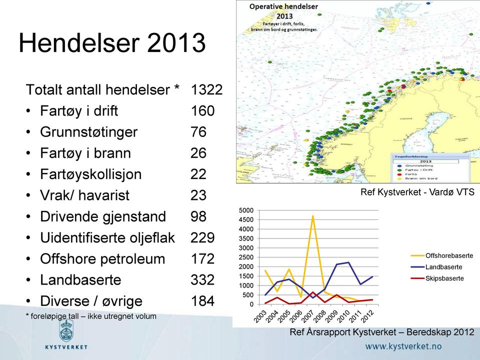 Landbaserte 332 Diverse / øvrige 184 * foreløpige tall ikke utregnet volum 5000 4500 4000 3500 3000 2500 2000