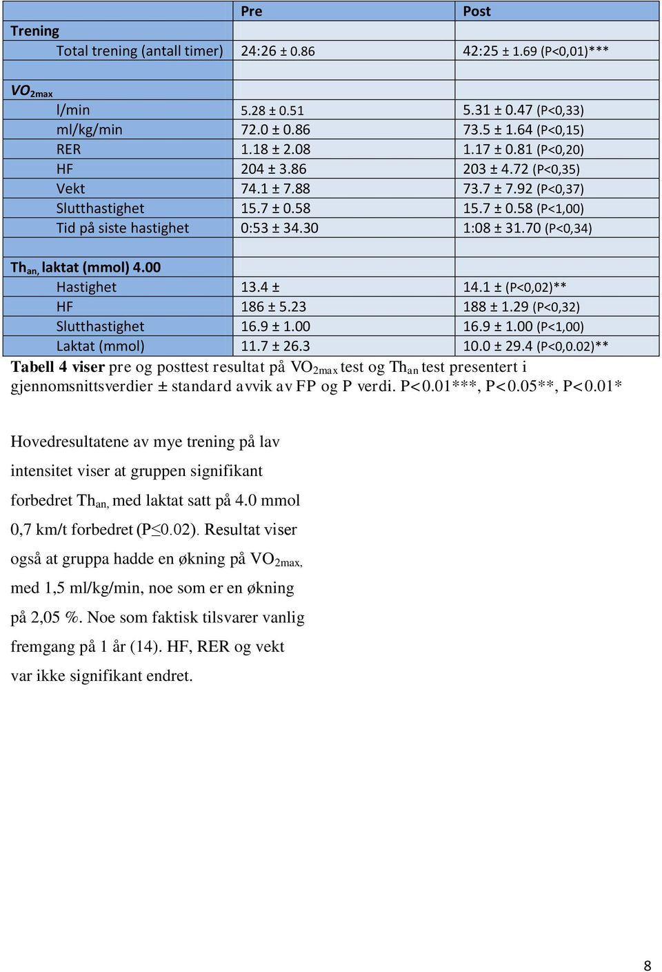 70 (P<0,34) Th an, laktat (mmol) 4.00 Hastighet 13.4 ± 14.1 ± (P<0,02)** HF 186 ± 5.23 188 ± 1.29 (P<0,32) Slutthastighet 16.9 ± 1.00 16.9 ± 1.00 (P<1,00) Laktat (mmol) 11.7 ± 26.3 10.0 ± 29.4 (P<0,0.