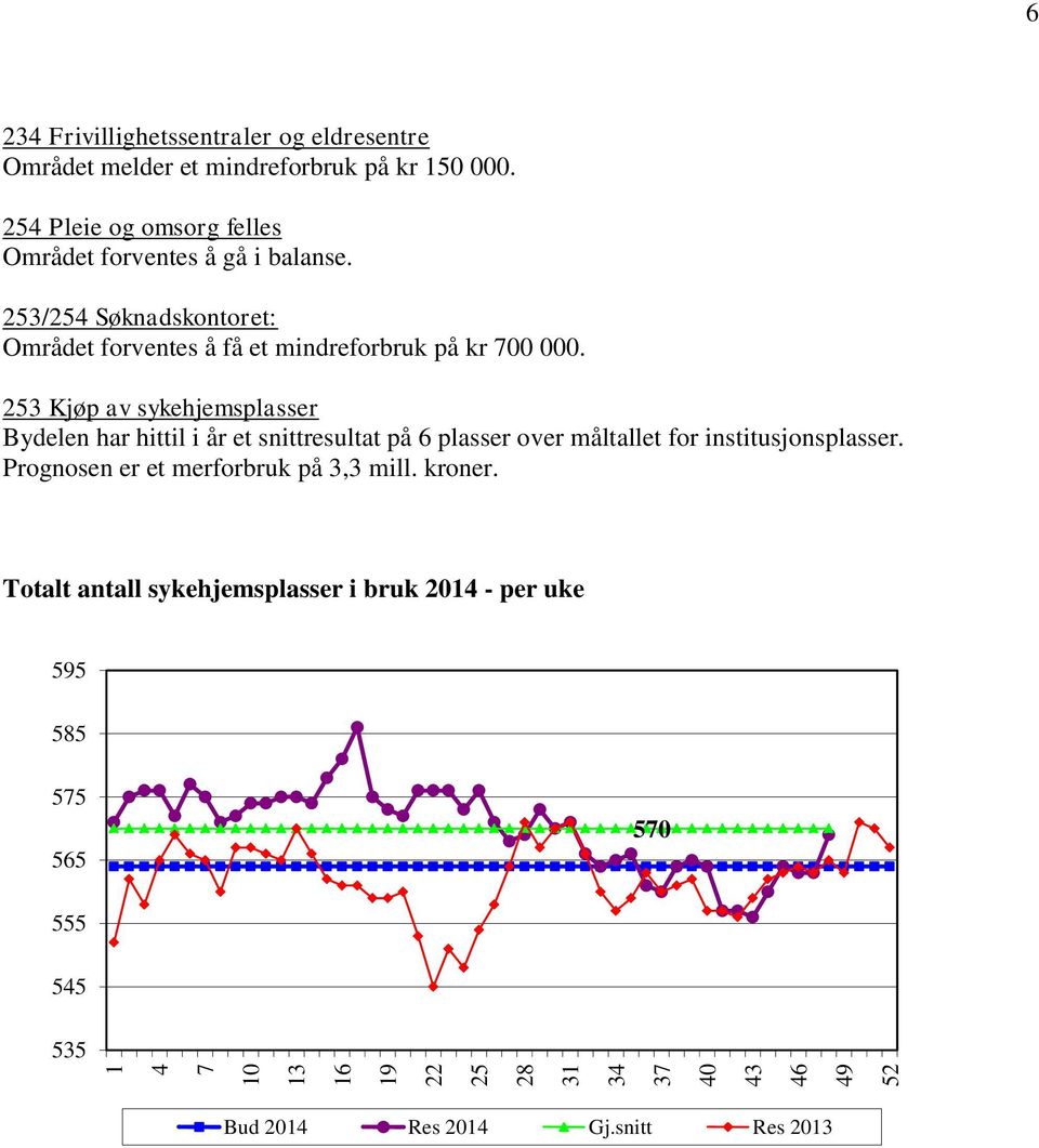 253/254 Søknadskontoret: Området forventes å få et mindreforbruk på kr 700 000.