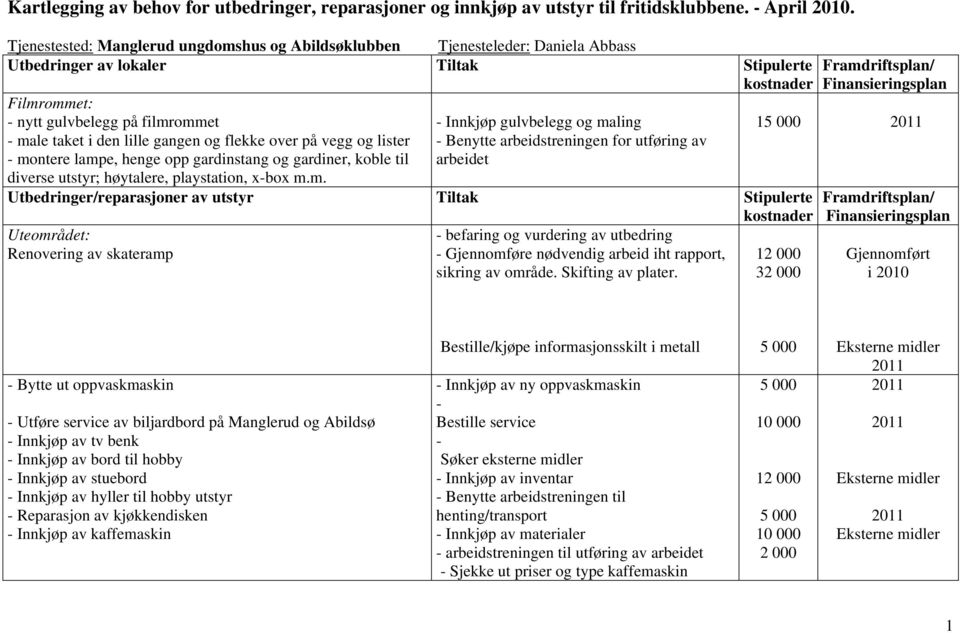 Uteområdet: Renovering av skateramp - befaring og vurdering av utbedring - Gjennomføre nødvendig arbeid iht rapport, sikring av område. Skifting av plater.