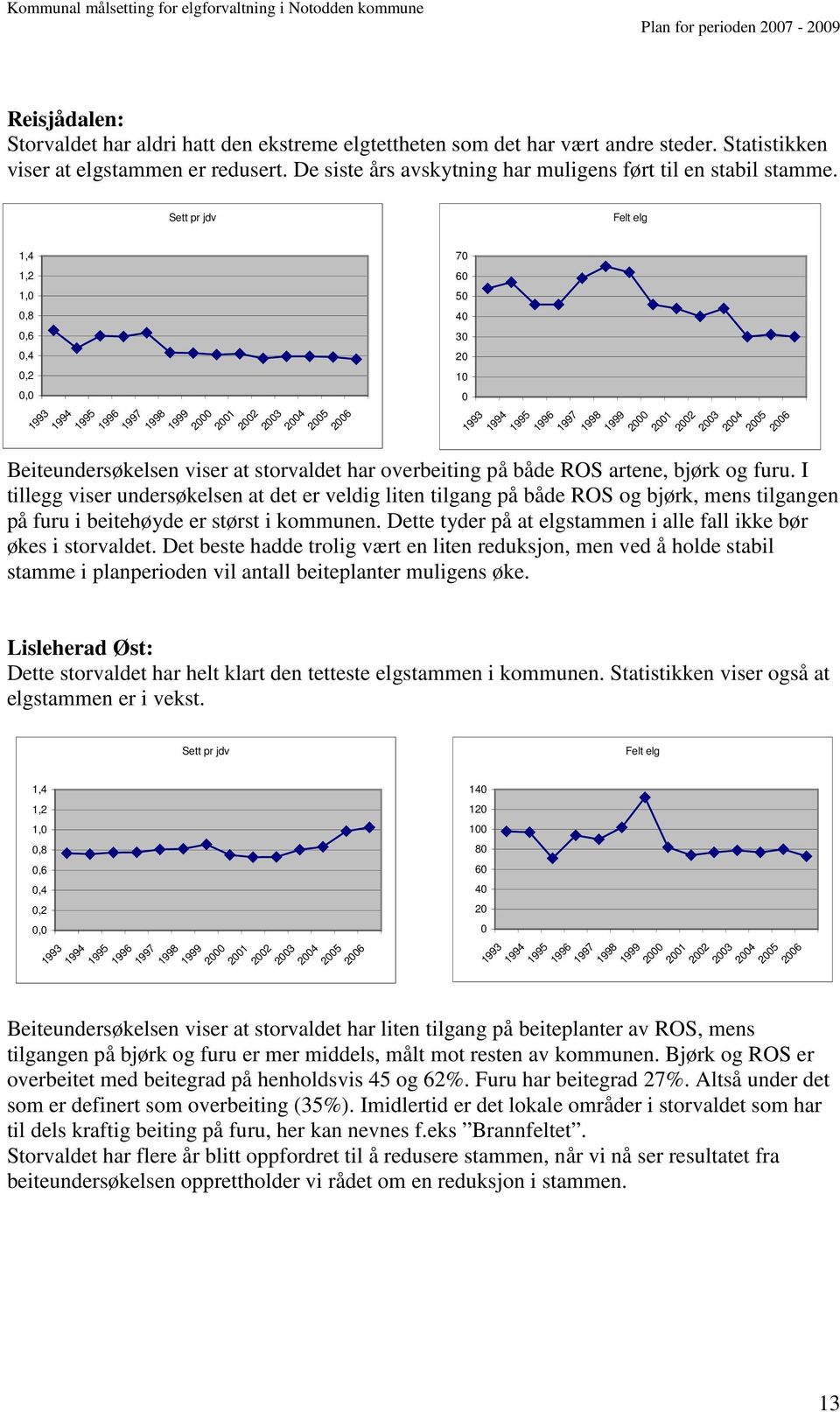 Sett pr jdv Felt elg 1,4 1,2 1,0 0,8 0,6 0,4 0,2 0,0 Beiteundersøkelsen viser at storvaldet har overbeiting på både ROS artene, bjørk og furu.