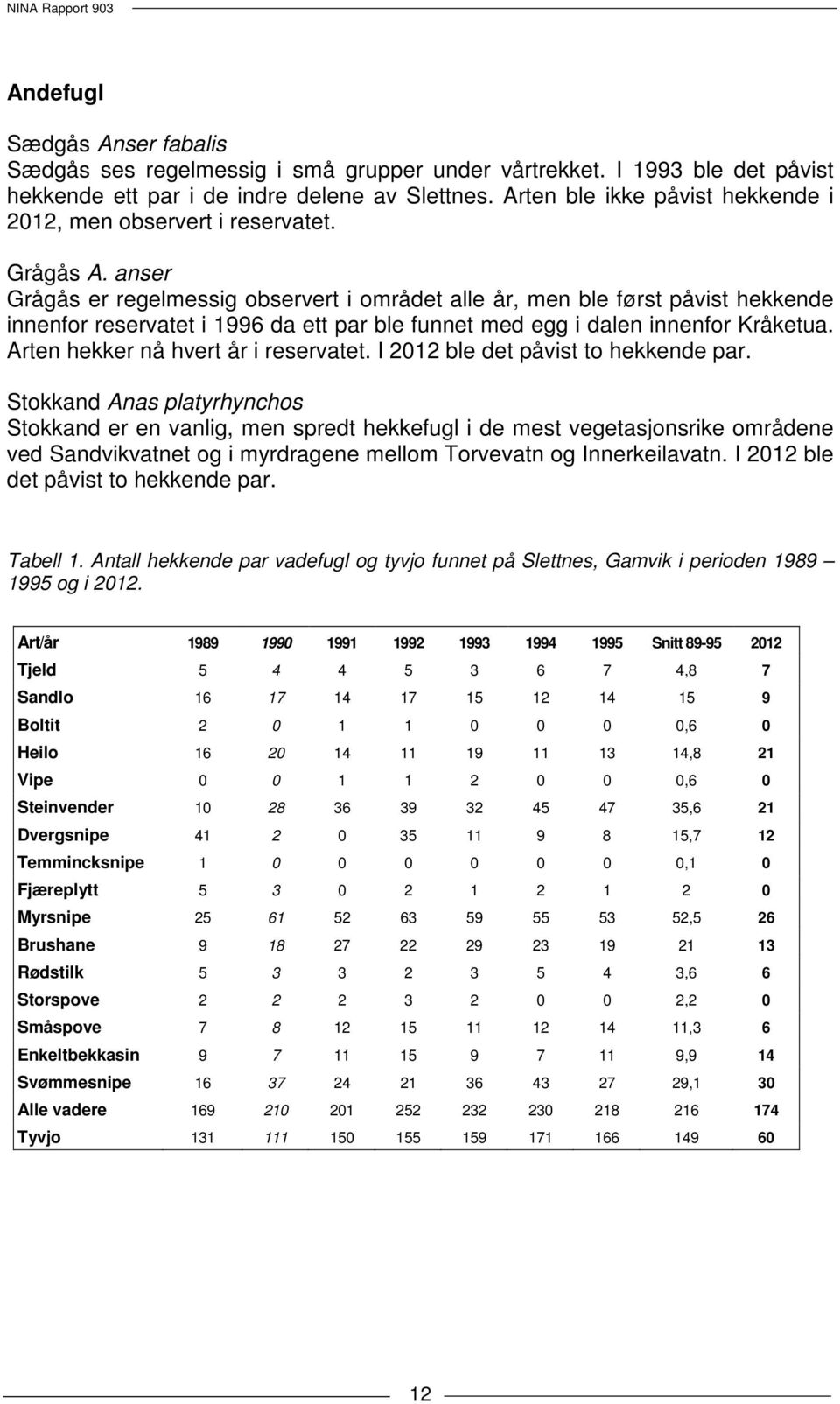 anser Grågås er regelmessig observert i området alle år, men ble først påvist hekkende innenfor reservatet i 1996 da ett par ble funnet med egg i dalen innenfor Kråketua.