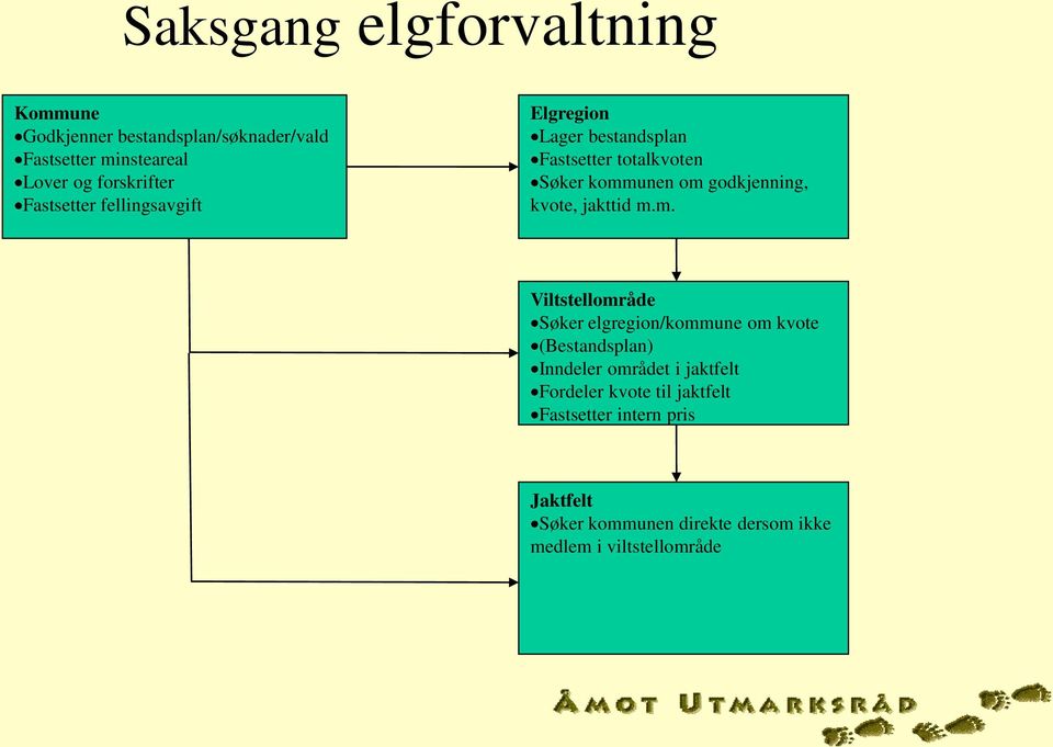 kvote, jakttid m.