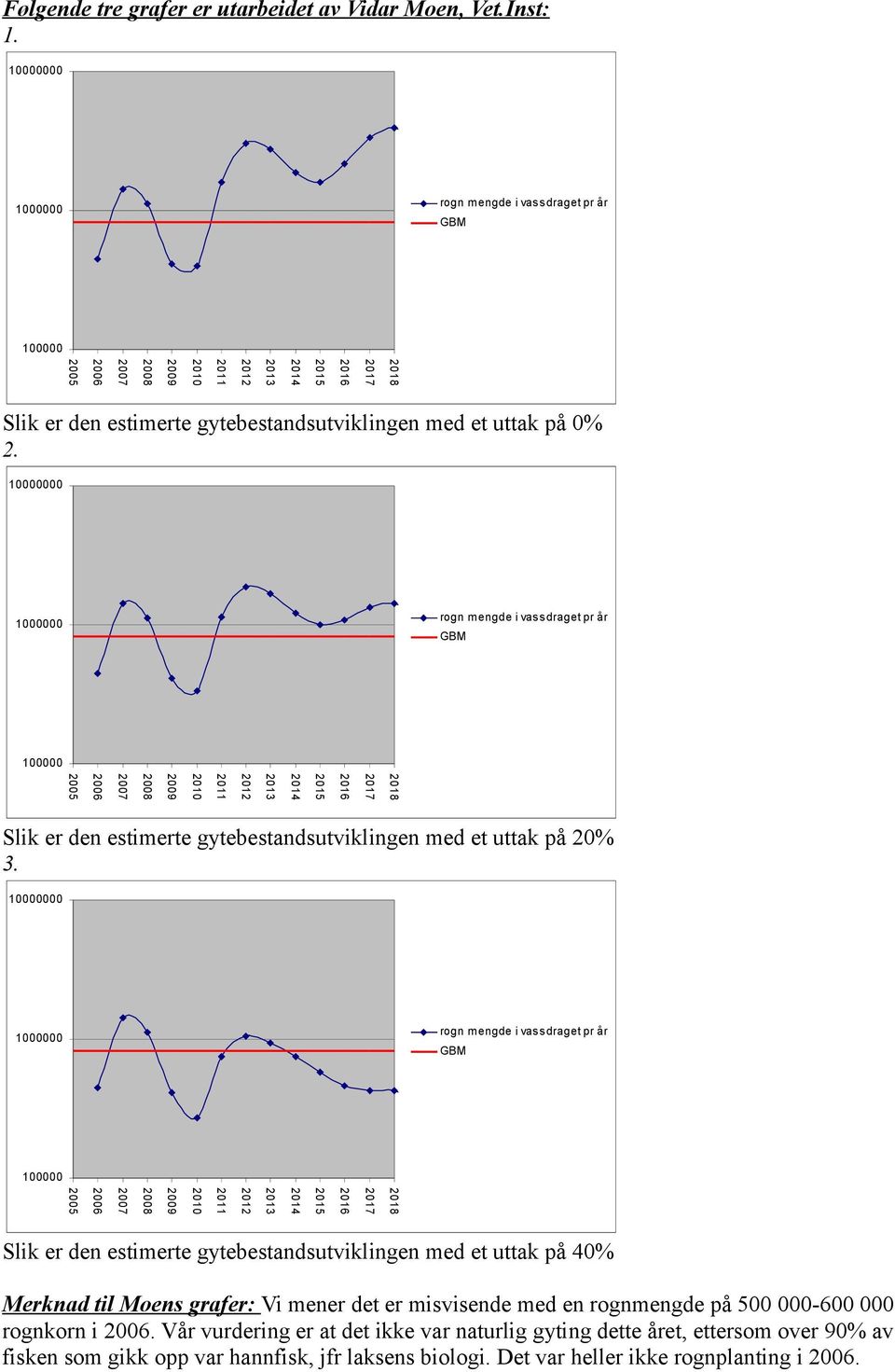 10000000 1000000 rogn mengde i vassdraget pr år GBM 100000 2018 2017 2016 2015 2014 2013 2012 2011 2010 2009 2008 2007 2006 2005 Slik er den estimerte gytebestandsutviklingen med et uttak på 20% 3.