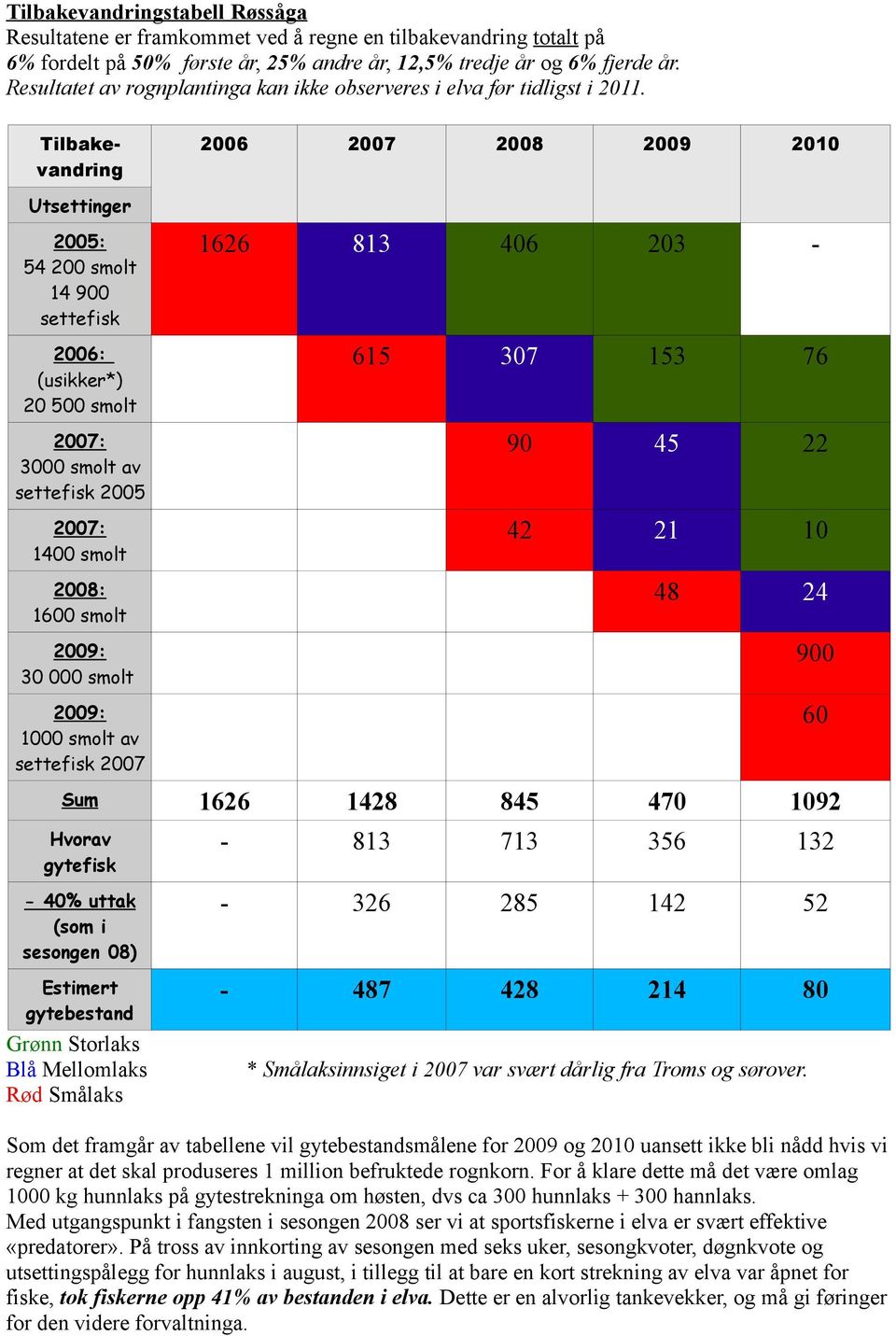 Tilbakevandring 2006 2007 2008 2009 2010 Utsettinger 2005: 54 200 smolt 14 900 settefisk 2006: (usikker*) 20 500 smolt 2007: 3000 smolt av settefisk 2005 2007: 1400 smolt 2008: 1600 smolt 2009: 30