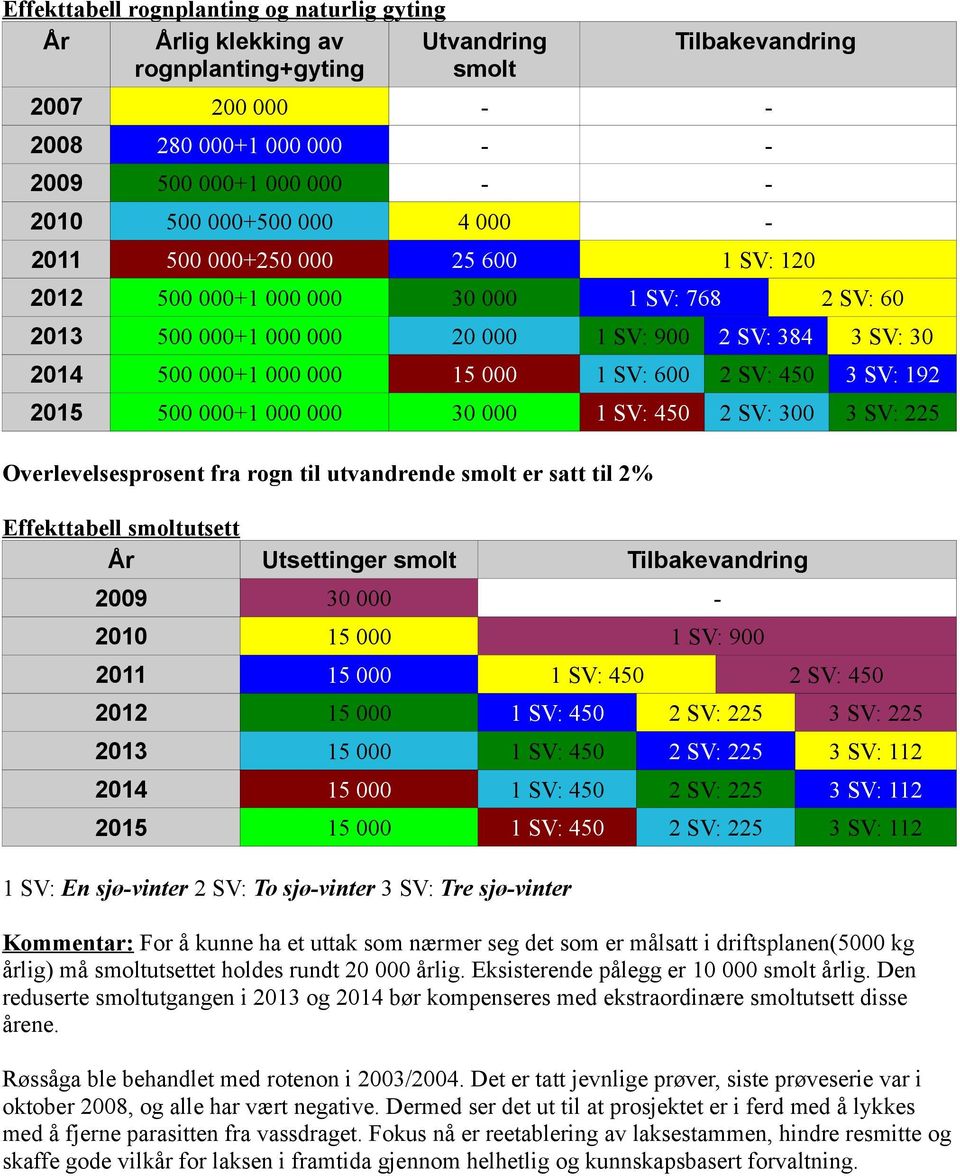 600 2 SV: 450 3 SV: 192 2015 500 000+1 000 000 30 000 1 SV: 450 2 SV: 300 3 SV: 225 Overlevelsesprosent fra rogn til utvandrende smolt er satt til 2% Effekttabell smoltutsett År Utsettinger smolt