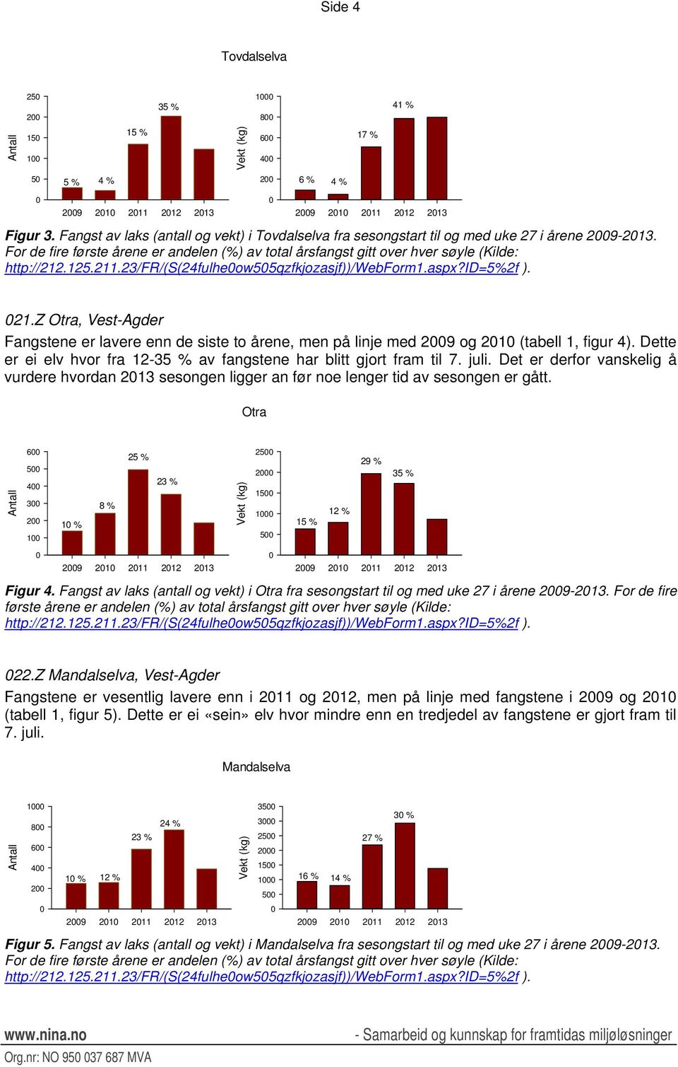Z Otra, Vest-Agder Fangstene er lavere enn de siste to årene, men på linje med 29 og 21 (tabell 1, figur 4). Dette er ei elv hvor fra 12-35 % av fangstene har blitt gjort fram til 7. juli.