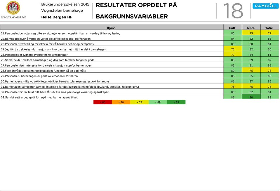 Jeg får tilstrekkelig informasjon om hvordan barnet mitt har det i barnehagen 78 25.Personalet er lydhøre ovenfor mine synspunkter 77 26.