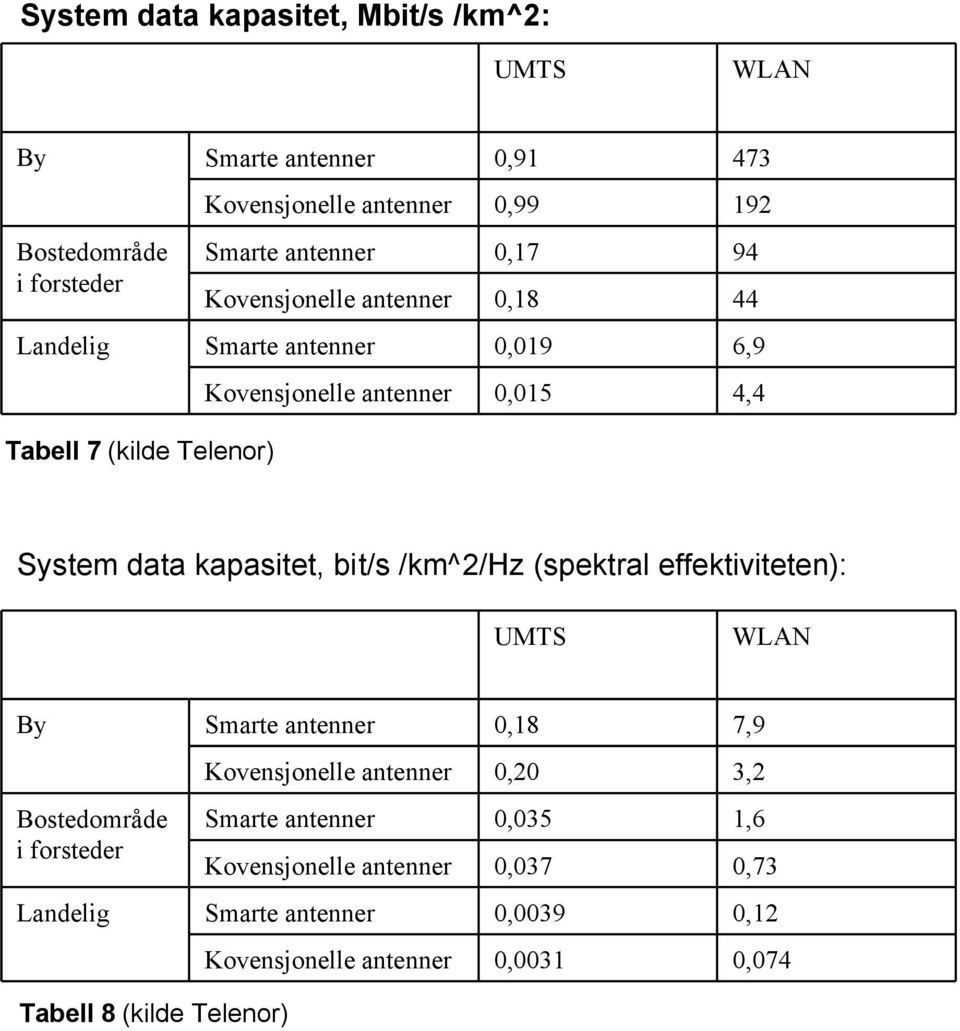 data kapasitet, bit/s /km^2/hz (spektral effektiviteten): UMTS WLAN By 0,18 7,9 0,20 3,2