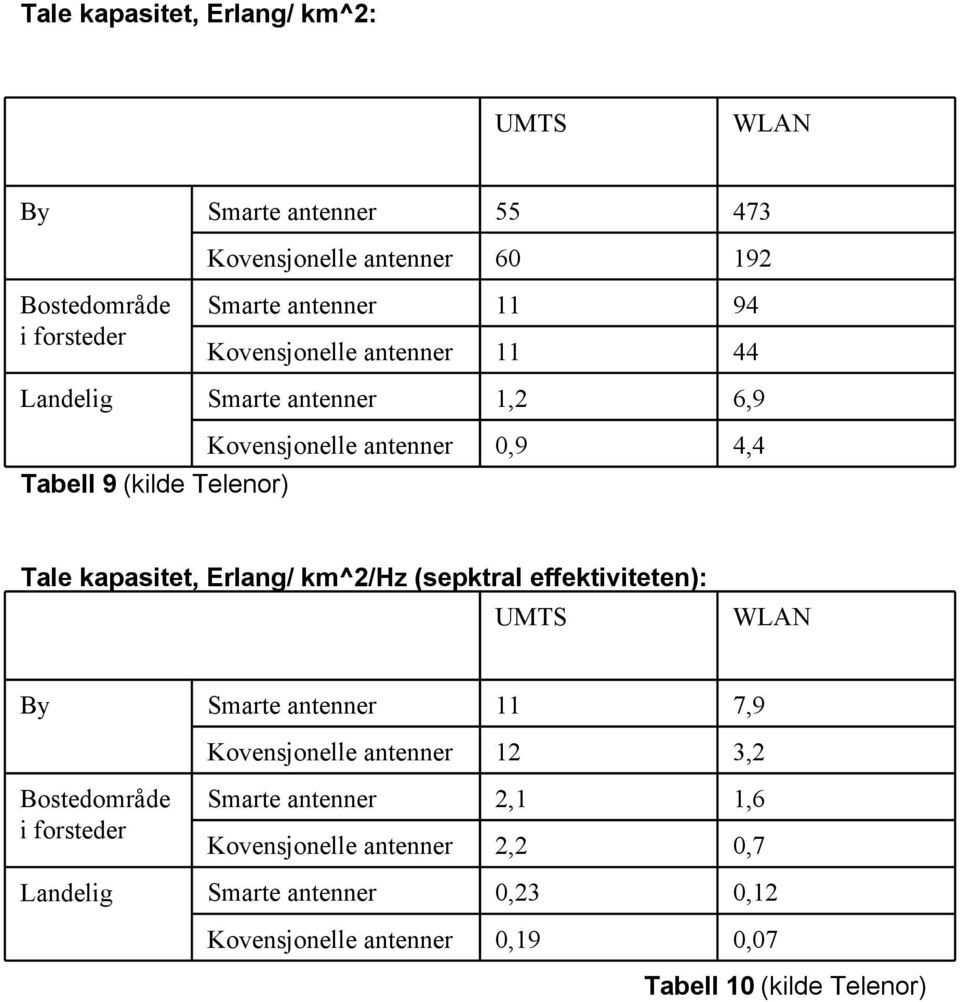 Erlang/ km^2/hz (sepktral effektiviteten): UMTS WLAN By 11 7,9 12 3,2