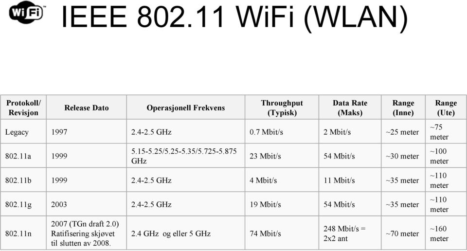 1997 2.4-2.5 GHz 0.7 Mbit/s 2 Mbit/s ~25 meter ~75 meter 802.11a 1999 5.15-5.25/5.25-5.35/5.725-5.