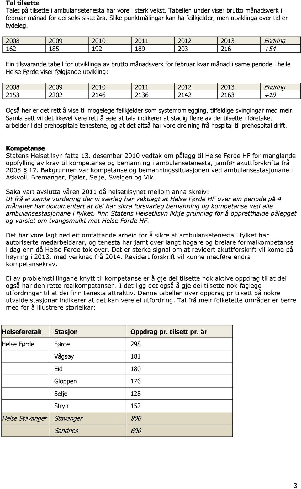 2008 2009 2010 2011 2012 2013 Endring 162 185 192 189 203 216 +54 Ein tilsvarande tabell for utviklinga av brutto månadsverk for februar kvar månad i same periode i heile Helse Førde viser følgjande