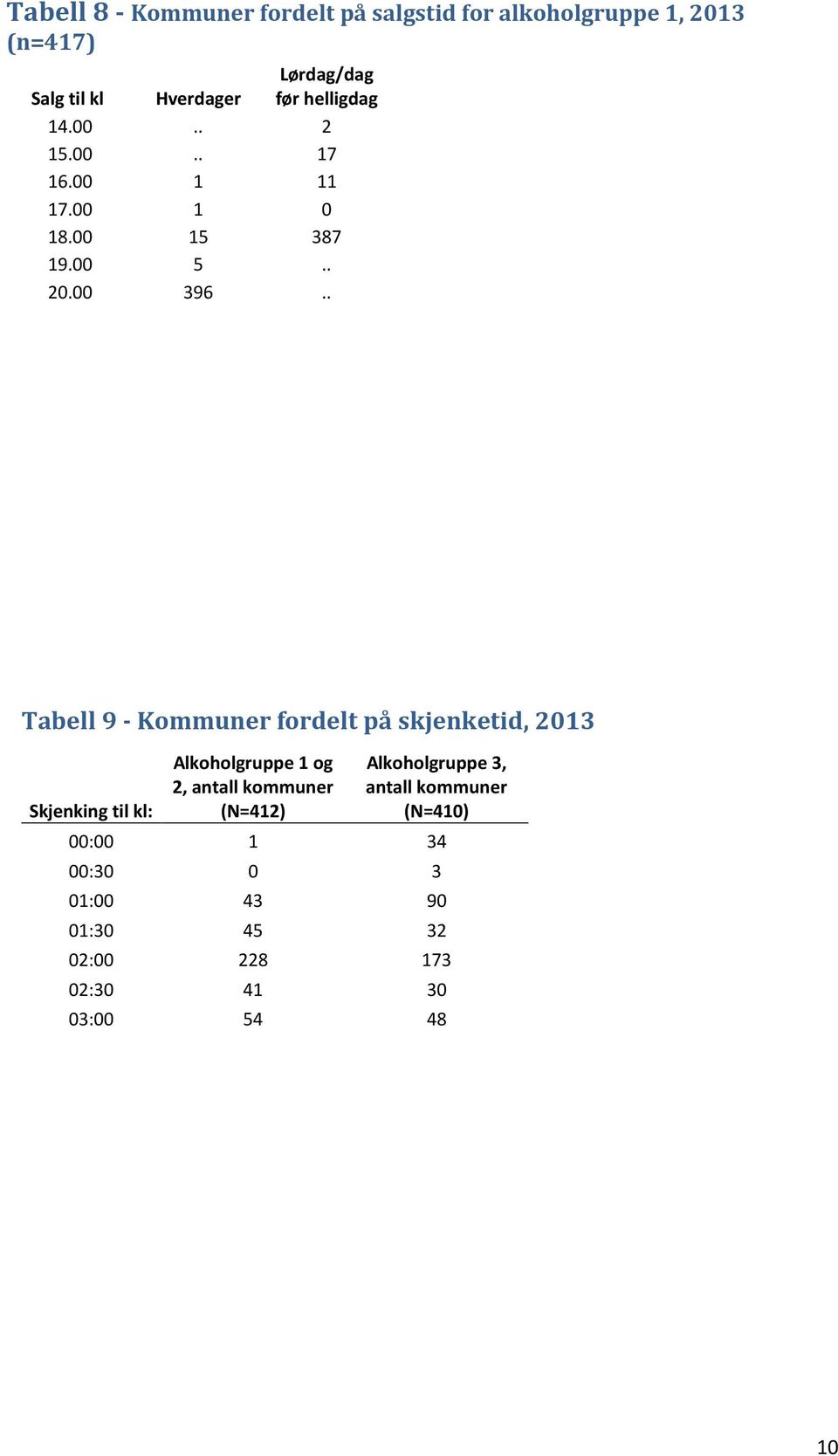 . Tabell 9 - Kommuner fordelt på skjenketid, 2013 Skjenking til kl: Alkoholgruppe 1 og 2, antall kommuner