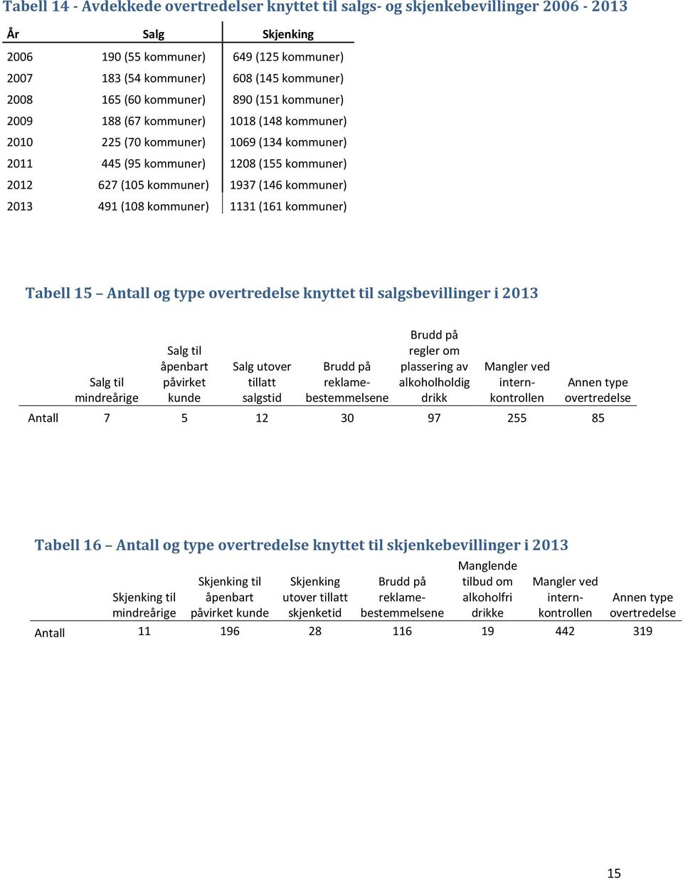 kommuner) 2013 491 (108 kommuner) 1131 (161 kommuner) Tabell 15 Antall og type overtredelse knyttet til salgsbevillinger i 2013 Salg til mindreårige Salg til åpenbart påvirket kunde Salg utover