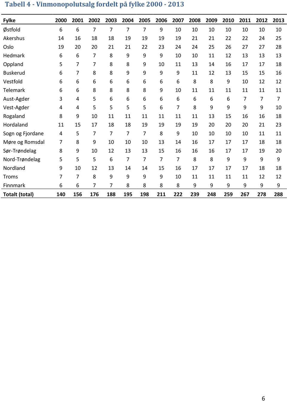 15 16 Vestfold 6 6 6 6 6 6 6 6 8 8 9 10 12 12 Telemark 6 6 8 8 8 8 9 10 11 11 11 11 11 11 Aust-Agder 3 4 5 6 6 6 6 6 6 6 6 7 7 7 Vest-Agder 4 4 5 5 5 5 6 7 8 9 9 9 9 10 Rogaland 8 9 10 11 11 11 11 11