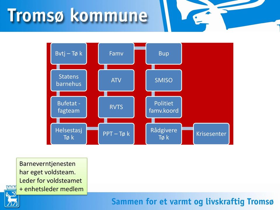 koord Helsestasj Tø k PPT Tø k Rådgivere Tø k