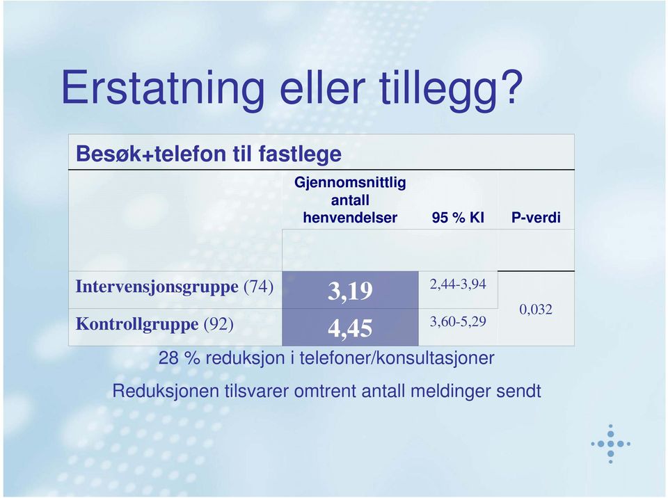 KI P-verdi Intervensjonsgruppe (74) Kontrollgruppe (92) 3,19 4,45