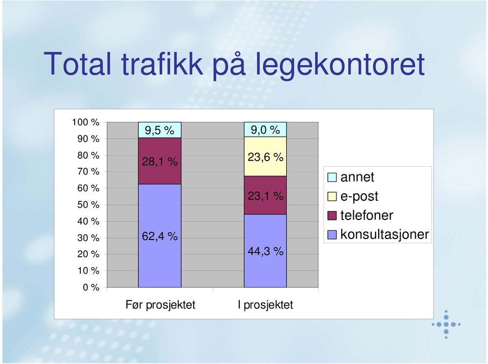 28,1 % 23,6 % 23,1 % 62,4 % 44,3 % Før prosjektet