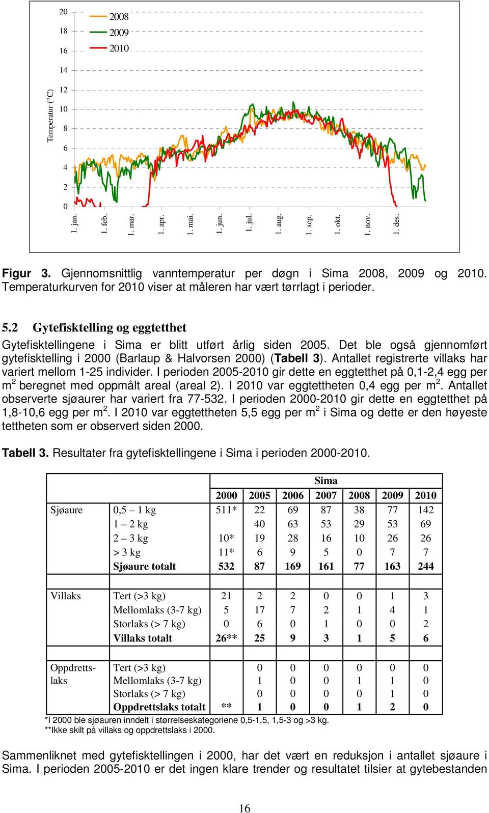 2 Gytefisktelling og eggtetthet Gytefisktellingene i Sima er blitt utført årlig siden 2005. Det ble også gjennomført gytefisktelling i 2000 (Barlaup & Halvorsen 2000) (Tabell 3).