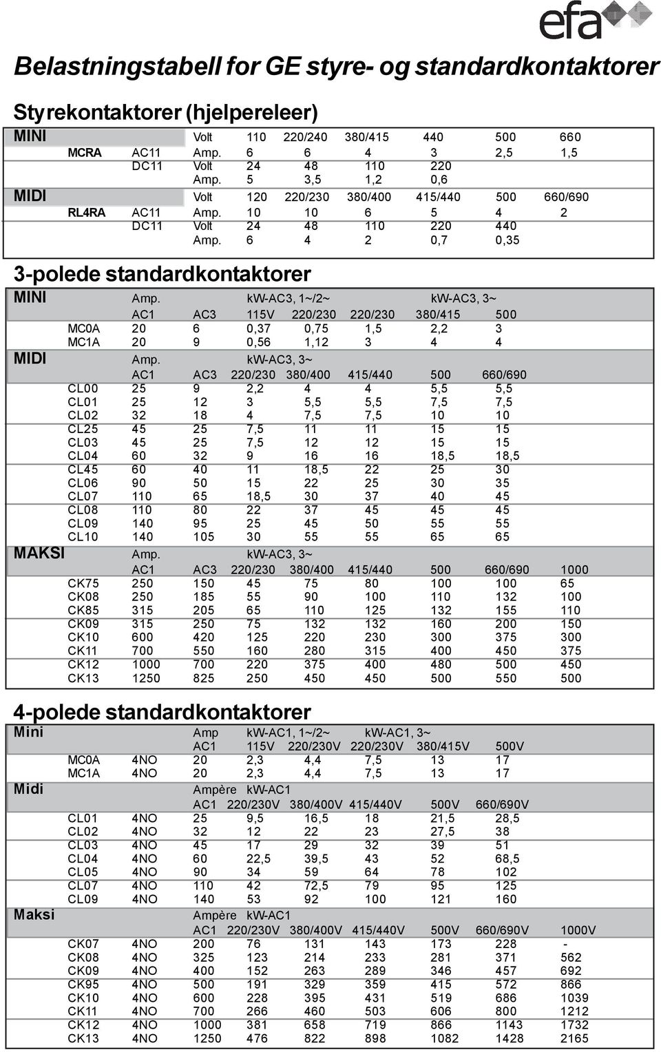 kw-ac3, 1~/2~ kw-ac3, 3~ AC1 AC3 115V 220/230 220/230 380/415 500 MC0A 20 6 0,37 0,75 1,5 2,2 3 MC1A 20 9 0,56 1,12 3 4 4 MIDI Amp.