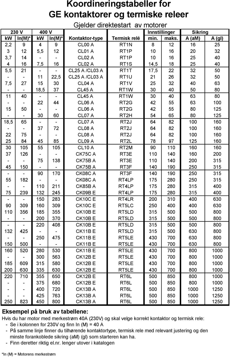 50 - - 11 22,5 CL25 A /CL03 A RT1U 21 26 32 50 7,5 27 15 30 CL04 A RT1V 25 32 40 63 - - 18,5 37 CL45 A RT1W 30 40 50 80 11 40 - - CL45 A RT1W 30 40 63 80 - - 22 44 CL06 A RT2G 42 55 63 100 15 50 - -