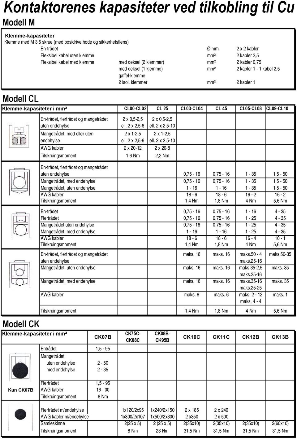 klemmer mm² 2 kabler 1 Modell CL Klemme-kapasiteter i mm² CL00-CL02 CL 25 CL03-CL04 CL 45 CL05-CL08 CL09-CL10 Modell CK En-trådet, flertrådet og mangetrådet 2 x 0,5-2,5 2 x 0,5-2,5 uten endehylse ell.