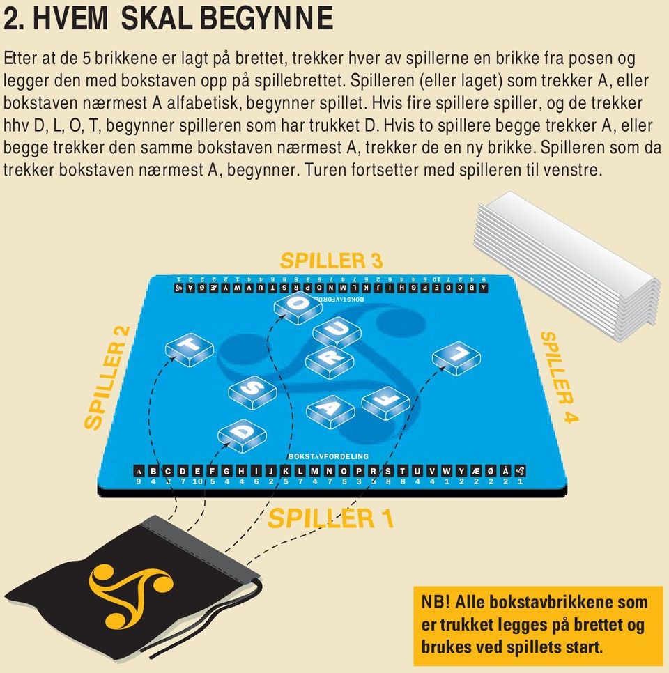 Hvis fire spillere spiller, og de trekker hhv D, L, O, T, begynner spilleren som har trukket D.